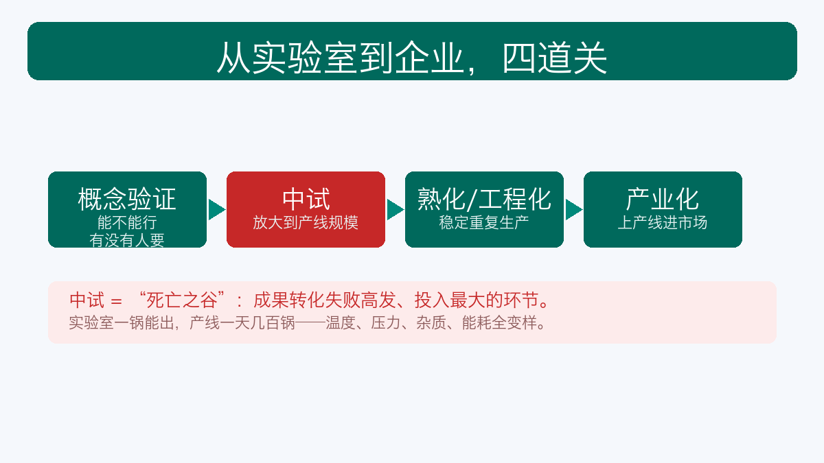 从实验室到企业的四道关