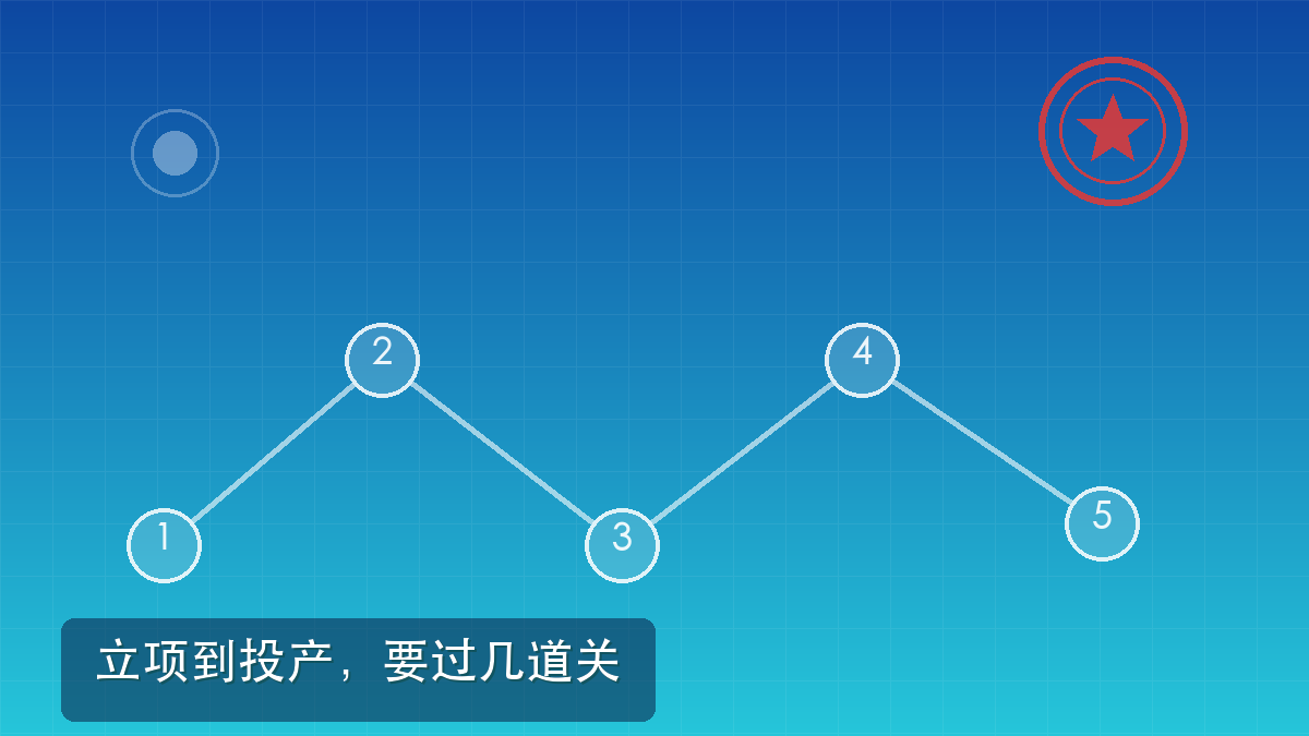 项目从立项到投产,要过几道关