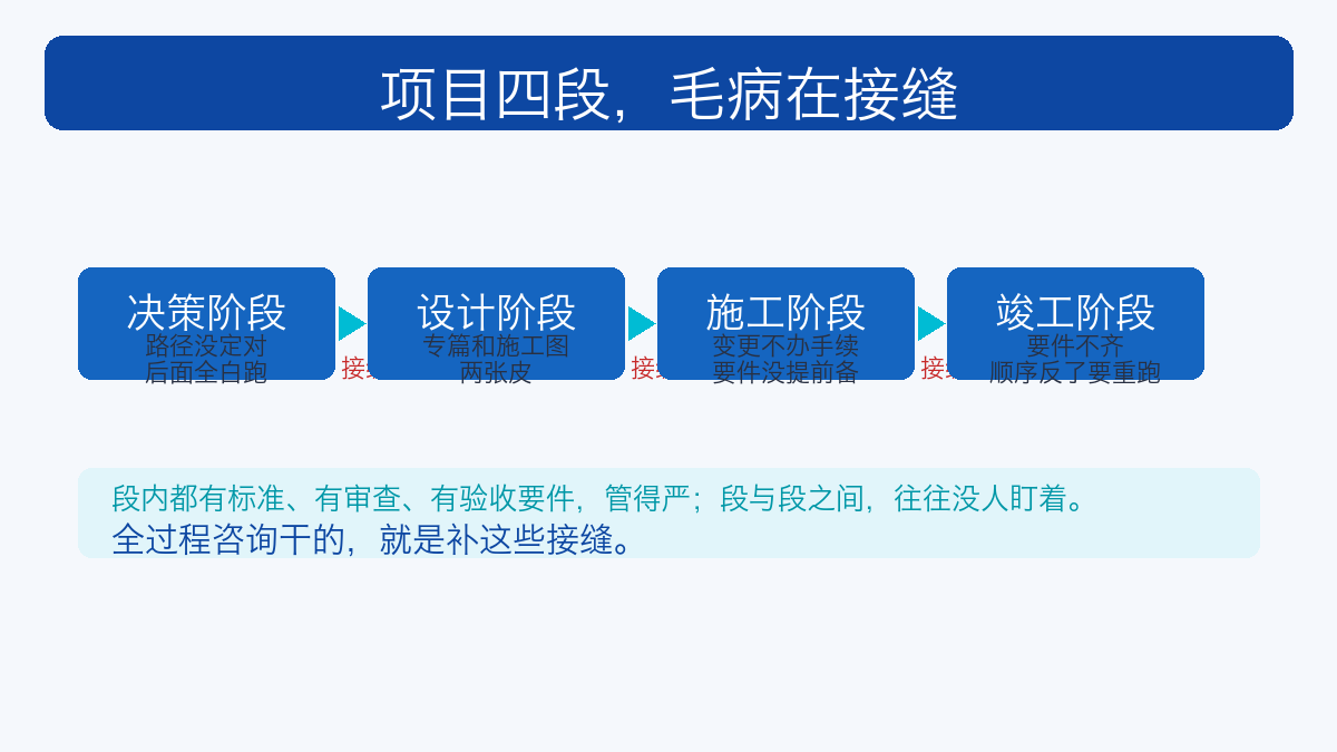 项目四阶段与环节接缝